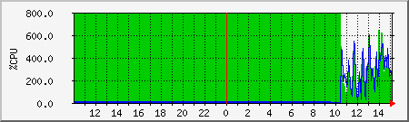 cpu Traffic Graph