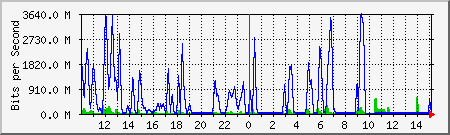 network Traffic Graph
